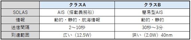 クラスの違い