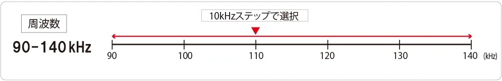 90～140kHz