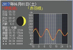 潮汐グラフ表示