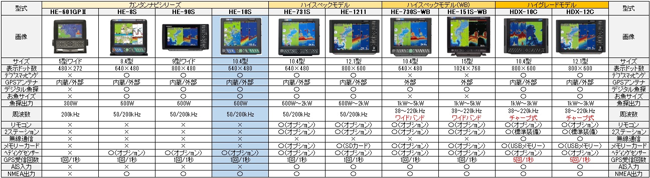 HE-10S GPS魚探 | ホンデックス 販売店 - ナビテック通販