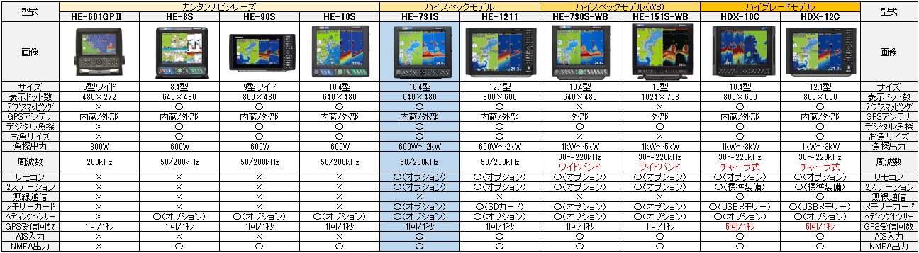 HE-731S GPS魚探 | ホンデックス 販売店 - ナビテック通販