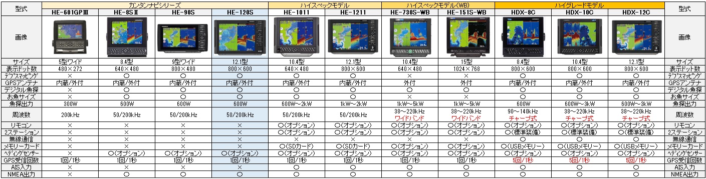 HE-120S GPS魚探 | ホンデックス 販売店 - ナビテック通販