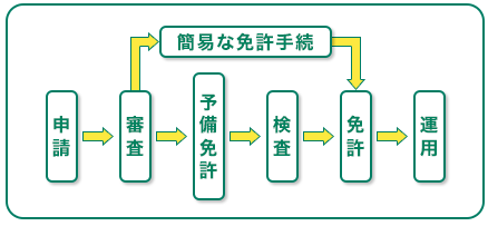 無線局の申請から免許まで