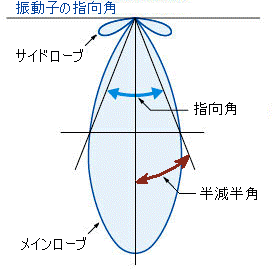 魚探の指向角