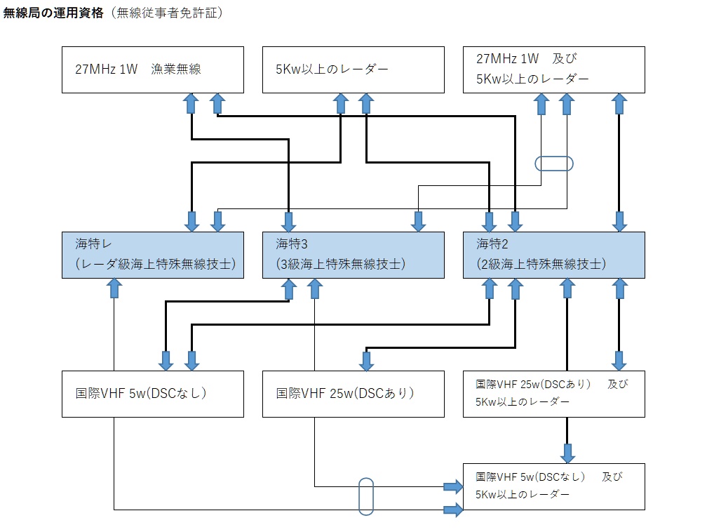 無線局の運用資格